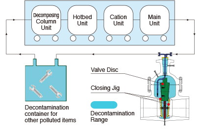 Image of the chemical decontamination